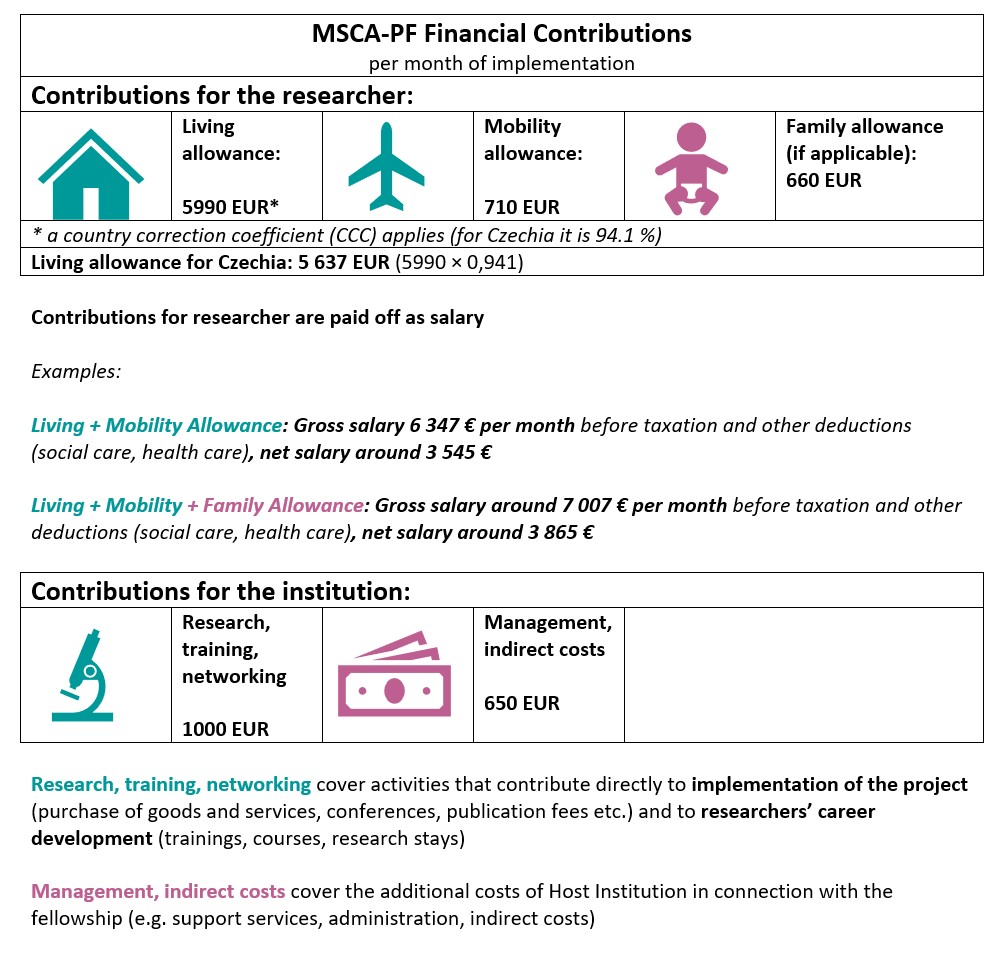MSCA-PF financial conditions